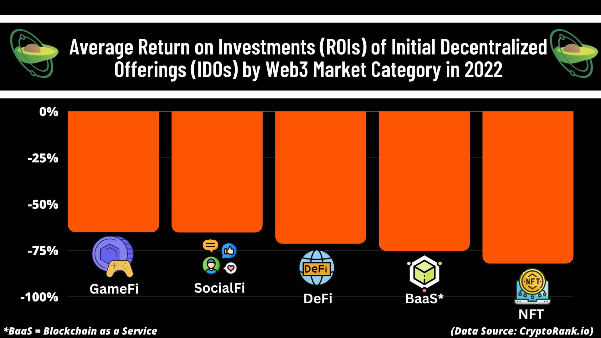 Average Return on Investments (ROIs) of Initial Decentralized Offerings (IDOs) by Web3 Market Category in 2022 (4).jpg