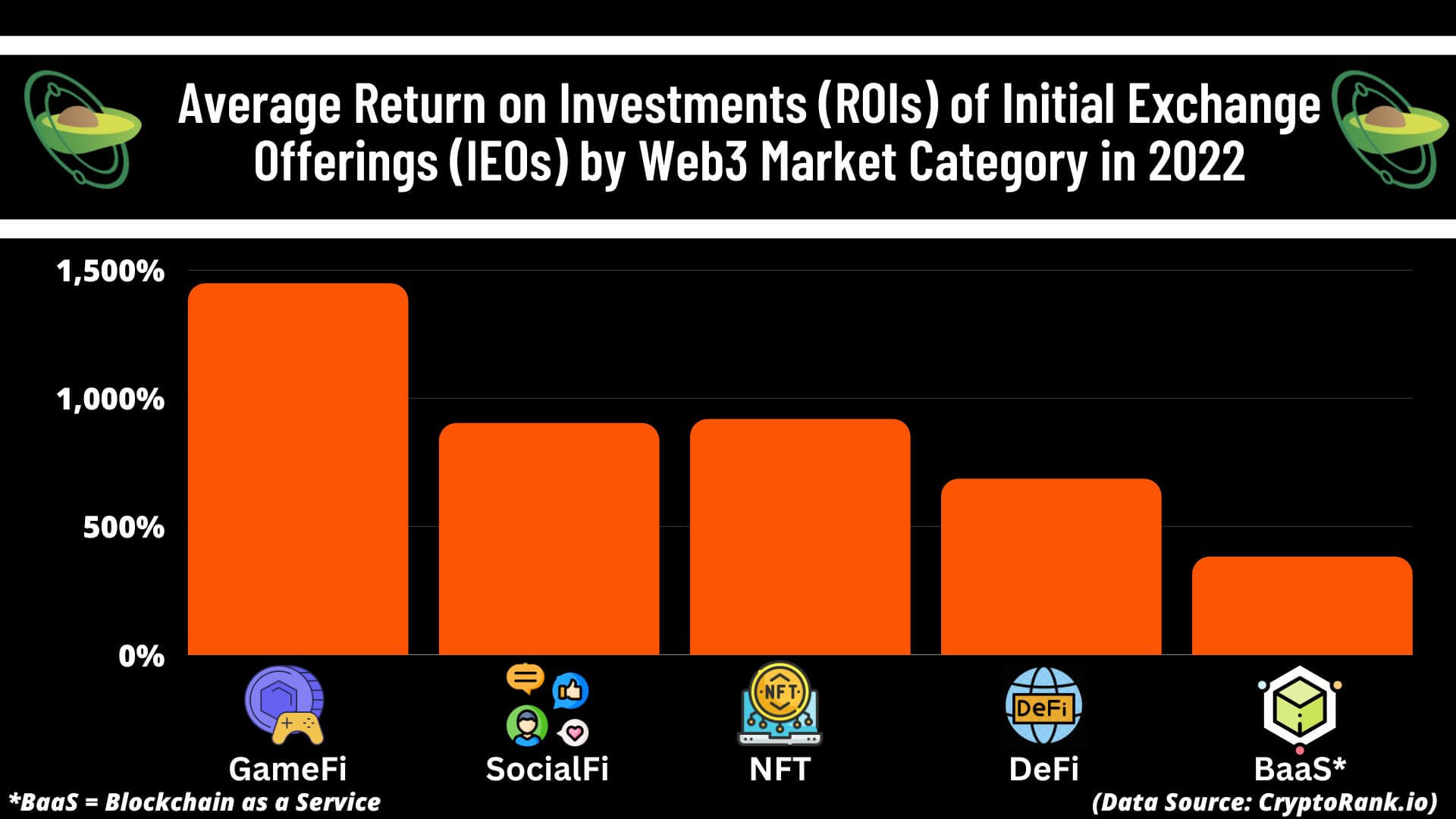 Average Return on Investments (ROIs) of Initial Exchange Offerings (IEOs) by Web3 Market Category in 2022 (3).jpg